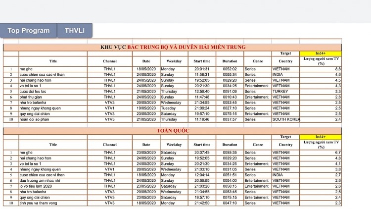 Bảng rating phim Tình yêu và tham vọng và Mẹ ghẻ. Ảnh: ĐPCC