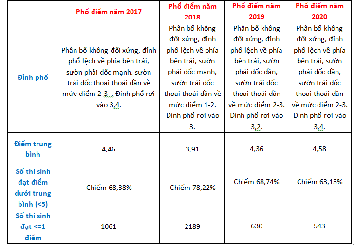 So sánh điểm thi môn tiếng Anh 3 năm trở lại đây. Nguồn: HOCMAI