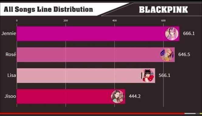 Bảng chia line hát của các thành viên Blackpink. Ảnh: chụp màn hình