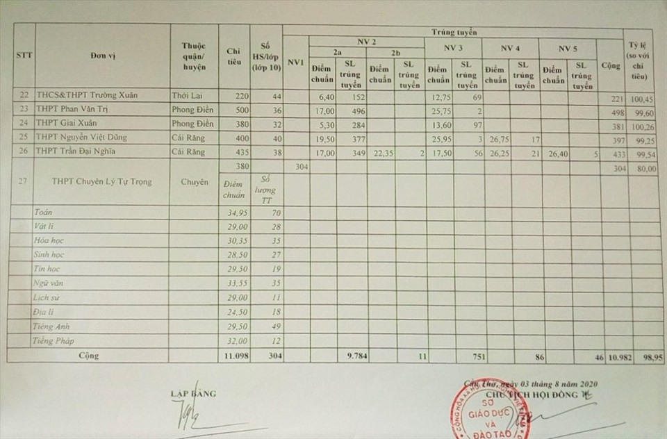 Điểm chuẩn các trường THPT tuyển sinh lớp 10 năm học 2020 - 2021 trên địa bàn thành phố Cần ThơẢnh: Thành Nhân