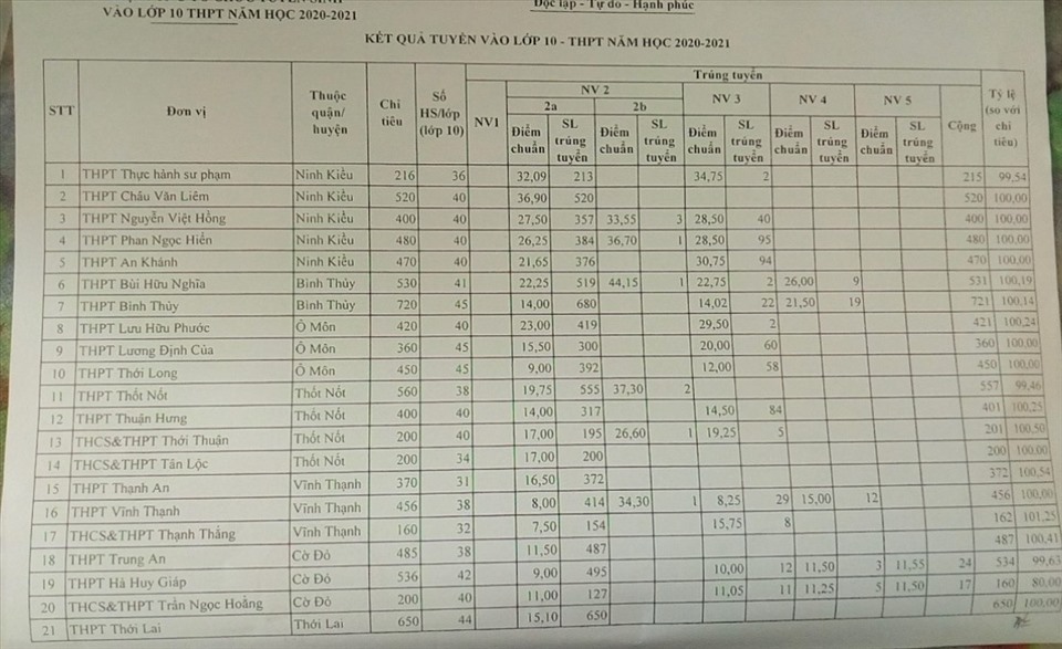 Điểm chuẩn các trường THPT tuyển sinh lớp 10 năm học 2020 - 2021 trên địa bàn thành phố Cần ThơẢnh: Thành Nhân