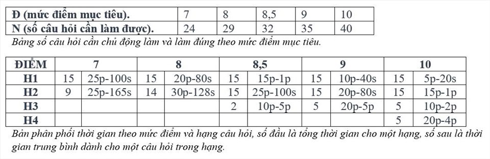 Bảng phân chia thời gian tương ứng với mục tiêu điểm số cần đạt.