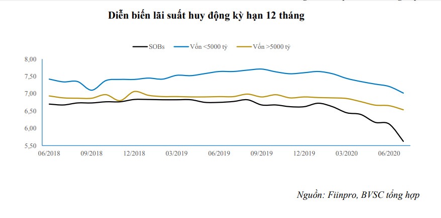 Lãi suất huy động kỳ hạn 12 tháng liên tục đi xuống trong thời gian qua. Ảnh: BVSC