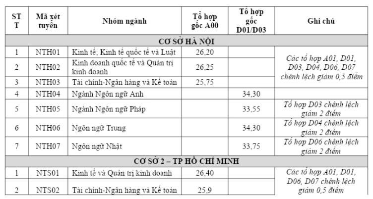 Điểm chuẩn năm 2019 vào Trường Đại học Ngoại thương bằng kết quả thi THPT quốc gia.