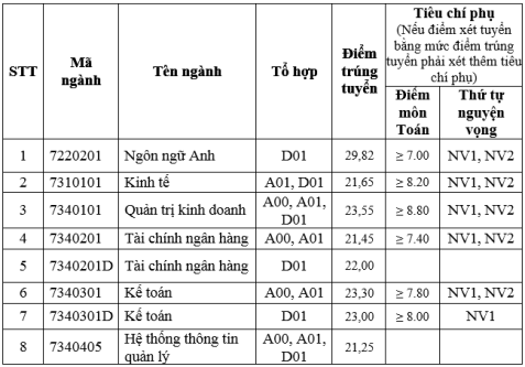 Điểm chuẩn Học viện Tài chính năm 2019. Năm nay, điểm sàn xét tuyển vào Học viện Tài chính thấp nhất là 17 điểm. Ảnh: CMH.