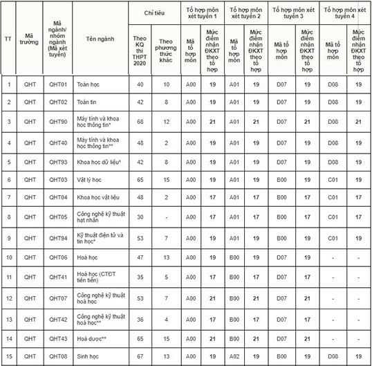 Điểm sàn Đại học Khoa học Tự nhiên năm 2020. Ảnh: CMH.