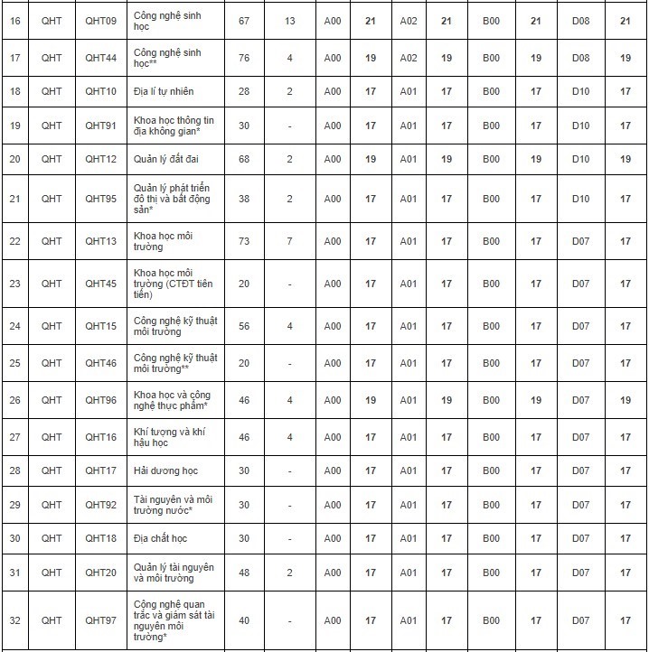 Điểm sàn Đại học Khoa học Tự nhiên năm 2020. Ảnh: CMH.