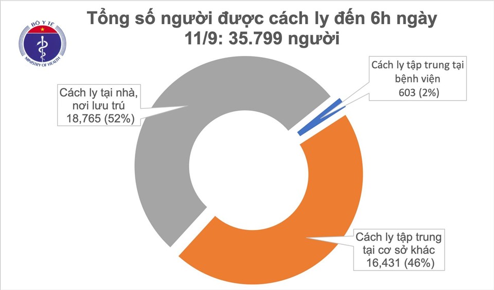 Số người cách ly phòng chống COVID-19. Ảnh: Bộ Y tế cung cấp