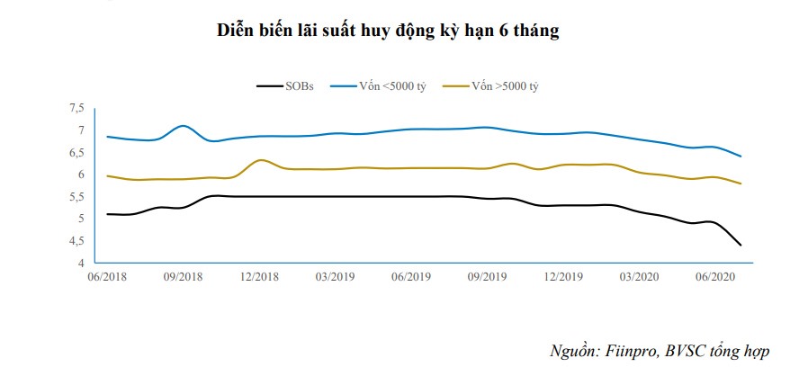 Lãi suất huy động VND có xu hướng giảm mạnh trong các ngày gần đây. Ảnh: BVSC