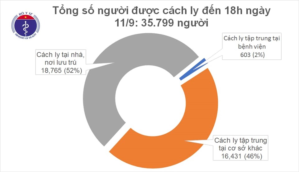 Số người cách ly phòng COVID-19. Ảnh: Bộ Y tế