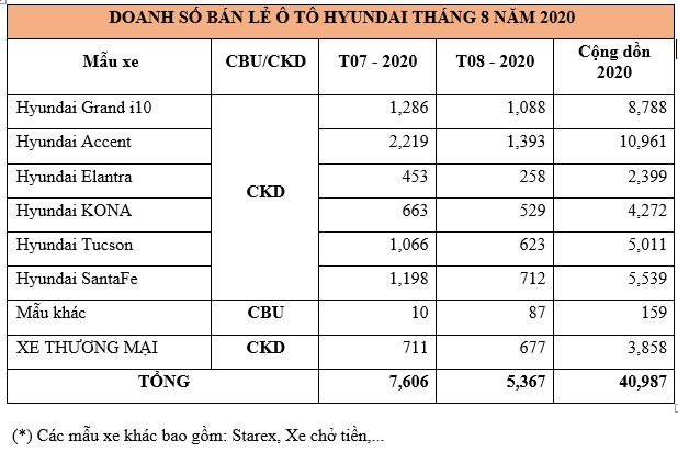 Doanh số bán xe tháng 8 của Huyndai. Ảnh: Autodaily.