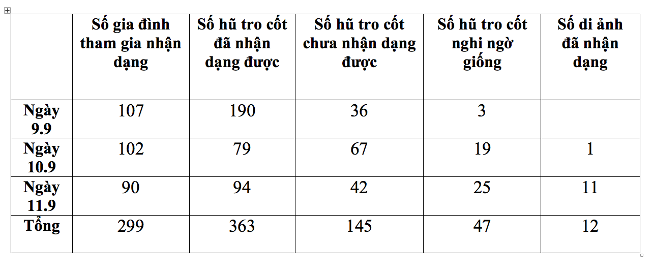 Thống kê việc nhận dạng tro cốt, di ảnh ở chùa Kỳ Quang 2 trong 3 ngày từ 9 đến 11.9.