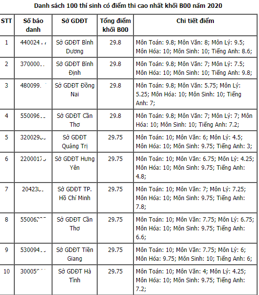 Previously, in the first round of the exam, the highest score for the candidate in block B00 was 29.8.