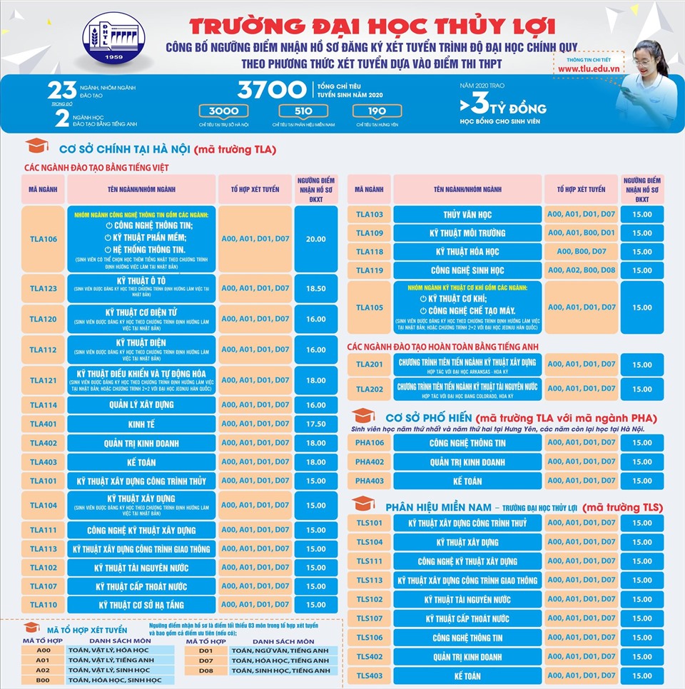 Điểm sàn 2020 Đại học Thuỷ Lợi. Nguồn: TLU