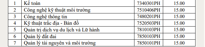 Điểm sàn Đại học Tài nguyên và Môi trường Hà Nội phân hiệu Thanh Hoá. Ảnh: CMH.
