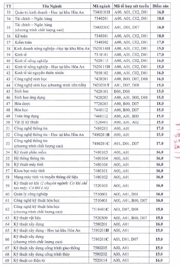 Chi tiết điểm sàn vào 92 ngành đại học chính quy năm 2020, Trường Đại học Cần Thơ.