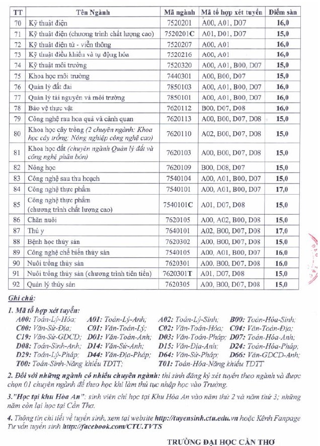 Chi tiết điểm sàn vào 92 ngành đại học chính quy năm 2020, Trường Đại học Cần Thơ.