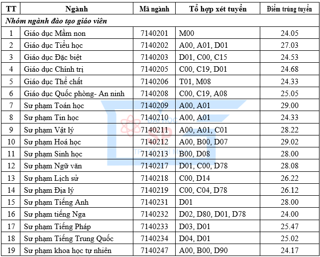 Điểm chuẩn vào Trường Đại học Sư phạm TPHCM