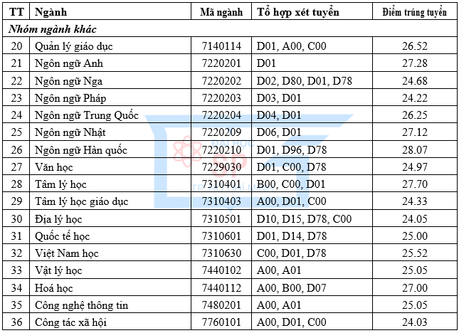 Điểm chuẩn vào Trường Đại học Sư phạm TPHCM