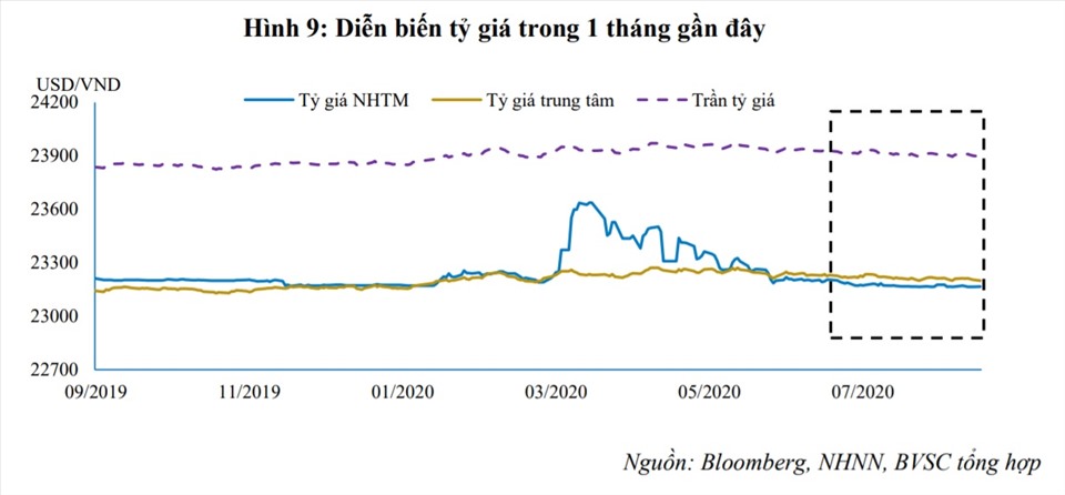 Diễn biến tỉ giá trong 1 tháng gần đây. Ảnh: BVSC