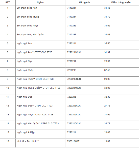 Điểm chuẩn Đại học Ngoại ngữ 2019. Ảnh: CMH.