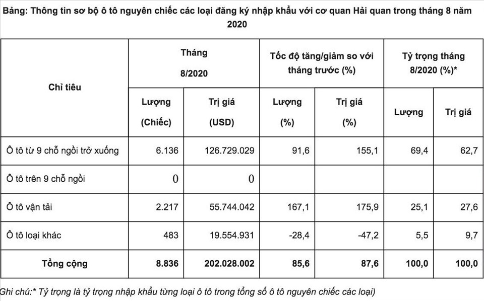 Thống kê số lượng xe ôtô nhập khẩu tháng 8.2020. Ảnh chụp màn hình: Tổng cục Hải quan.