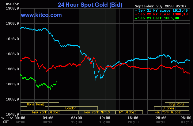 The converted gold price fell to more than 2 million dong after just a few days of trading.  Photo: Kitco