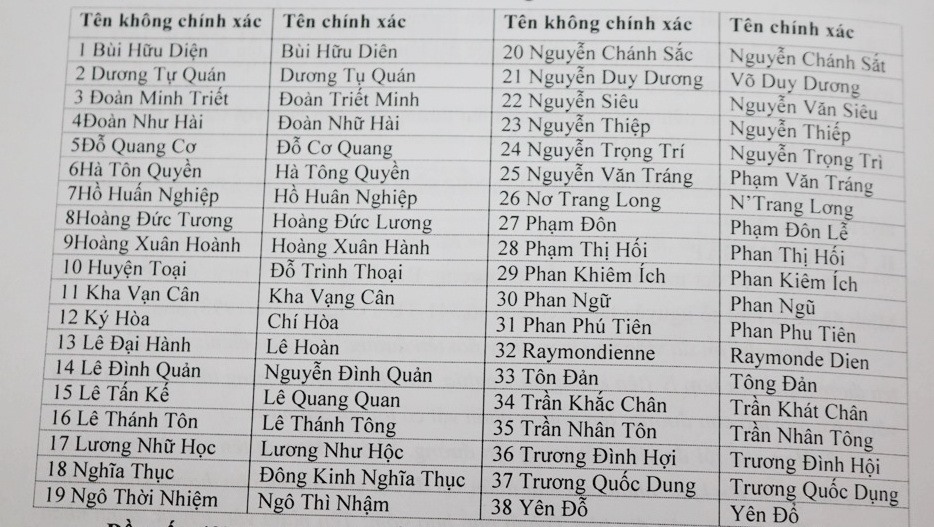 38 tên đường danh nhân tại TPHCM viết sai. Ảnh: HC