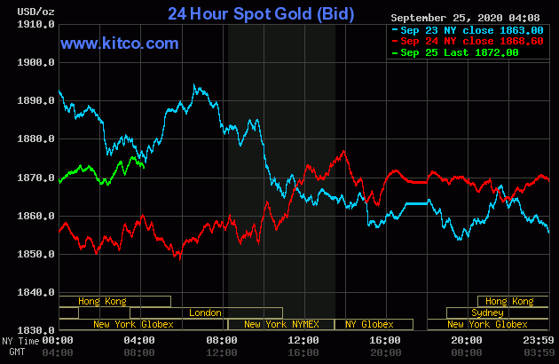 Gold prices officially ended the downward price chain from the beginning of the week until now.  Photo: Kitco