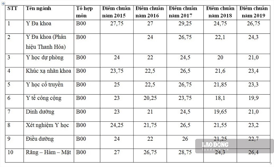 Điểm chuẩn Trường Đại học Y Hà Nội những năm gần đây. Ảnh: H.Phương