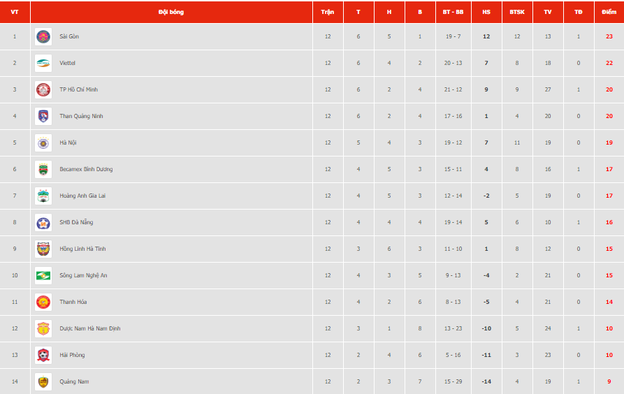 Kết quả vòng 12 và bảng xếp hạng V.League 2020. Ảnh: chụp màn hình