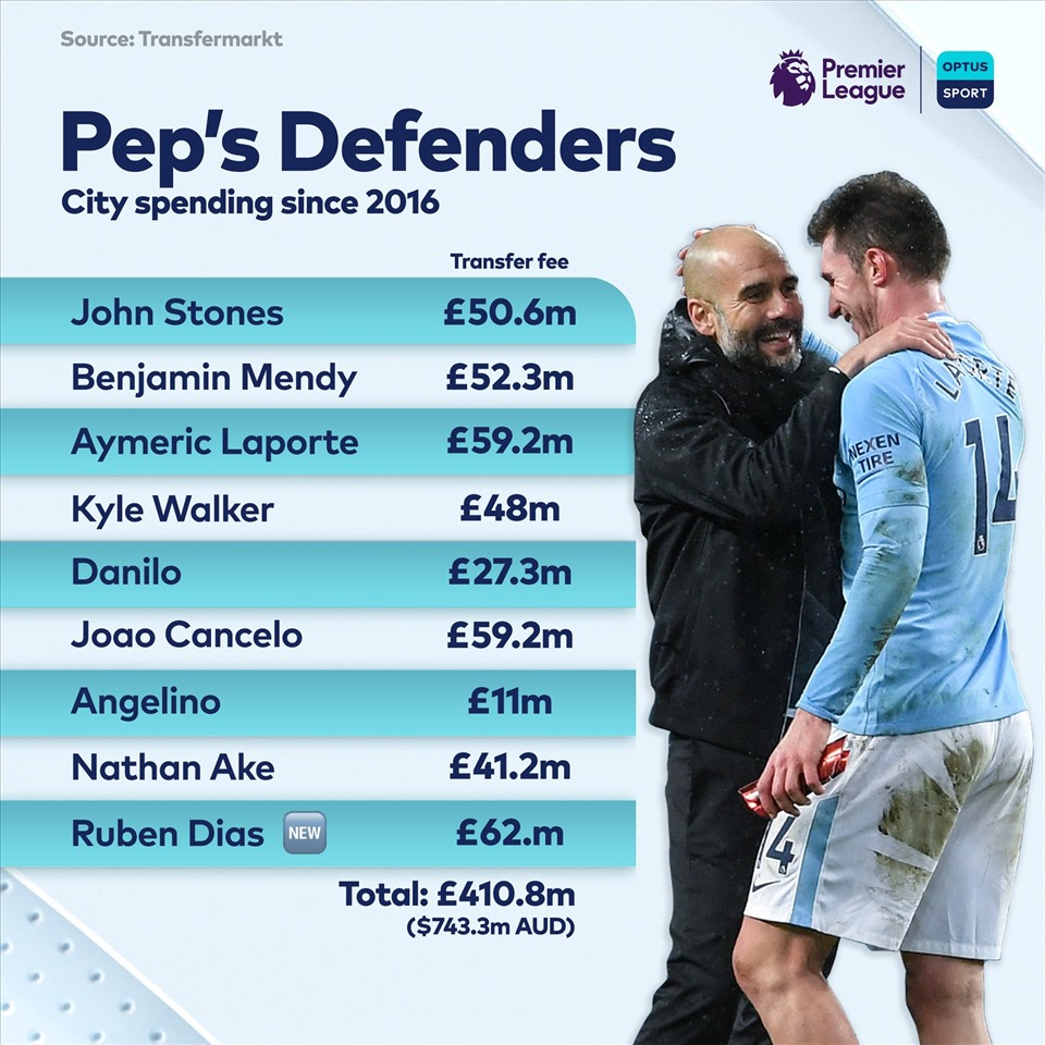 Chi phí mà Man City đã dùng để mua hậu vệ trong 4 năm. Ảnh: Optussport