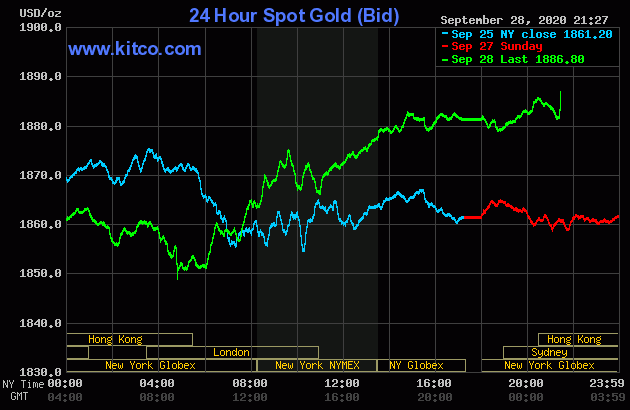 Diễn biến giá vàng thế giới trong những phiên gần nhất. Ảnh: Kitco Gold.