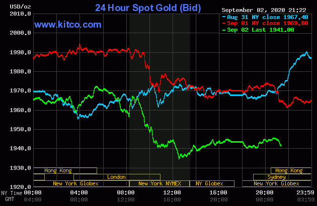 Diễn biến giá vàng trong các phiên gần đây. Ảnh nguồn: Kitco Gold.