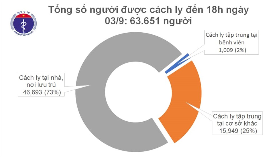 Số lượng người cách ly phòng chống dịch COVID-19. Nguồn: Bộ Y tế