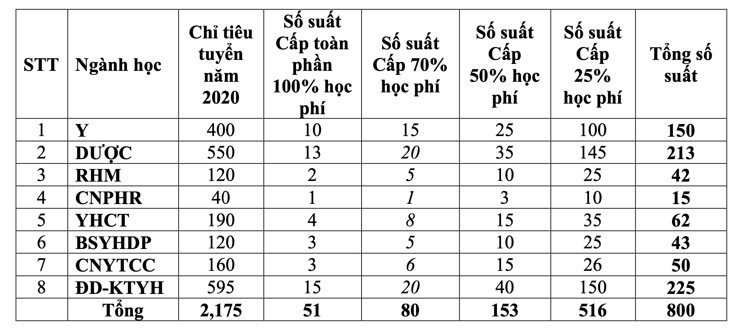 Chi tiết số lượng học bổng.