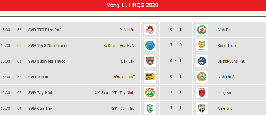 Kết quả vòng 11 hạng Nhất 2020 diễn ra chiều 30.9. Đội Bà Rịa-Vũng Tàu có chiến thắng quan trọng để củng cố ngôi đầu bảng. Ảnh: VPF.