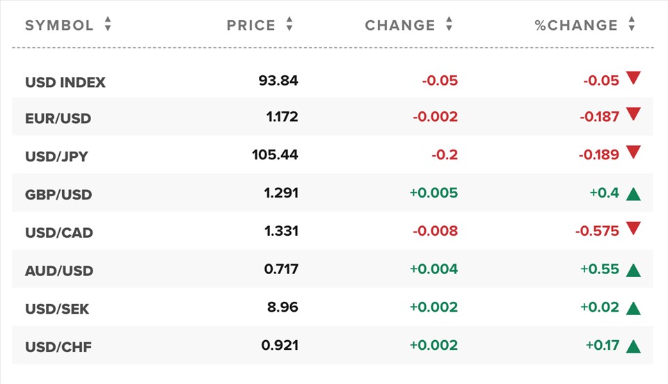 Tỷ giá ngoại tệ các đồng tiền trong rổ tiền tệ thế giới (nguồn CNBC)