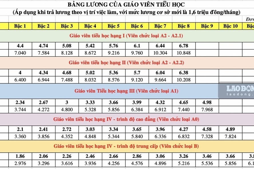 Bảng lương của giáo viên tiểu học mới áp dụng