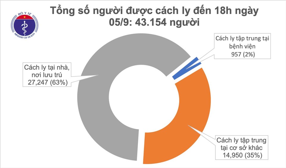 Số lượng người cách ly phòng dịch. Ảnh: Bộ Y tế