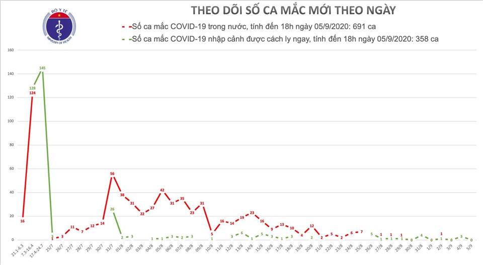 Ngày 5.9 không ghi nhận ca mắc mới. Ảnh: Bộ Y tế