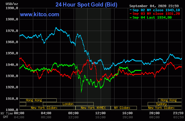 Biến động giá vàng thế giới trong những phiên gần đây. Ảnh: Kitco Gold.