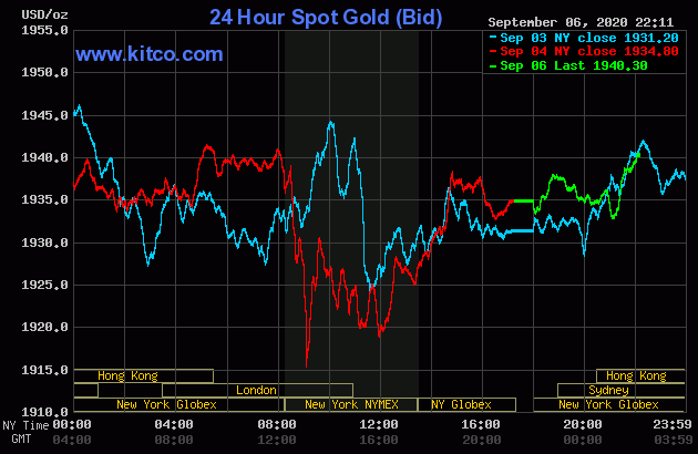 Biểu đồ biến động giá vàng thế giới những phiên gần đây. Ảnh: Kitco Gold.