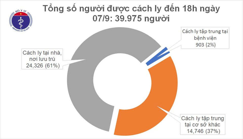 Số người cách ly phòng chống COVID-19. Ảnh: Bộ Y tế