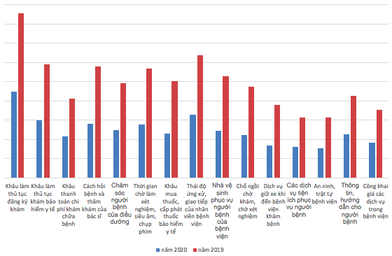 Số lượt ý kiến không hài lòng của người bệnh năm 2020 so với cùng kỳ năm 2019.