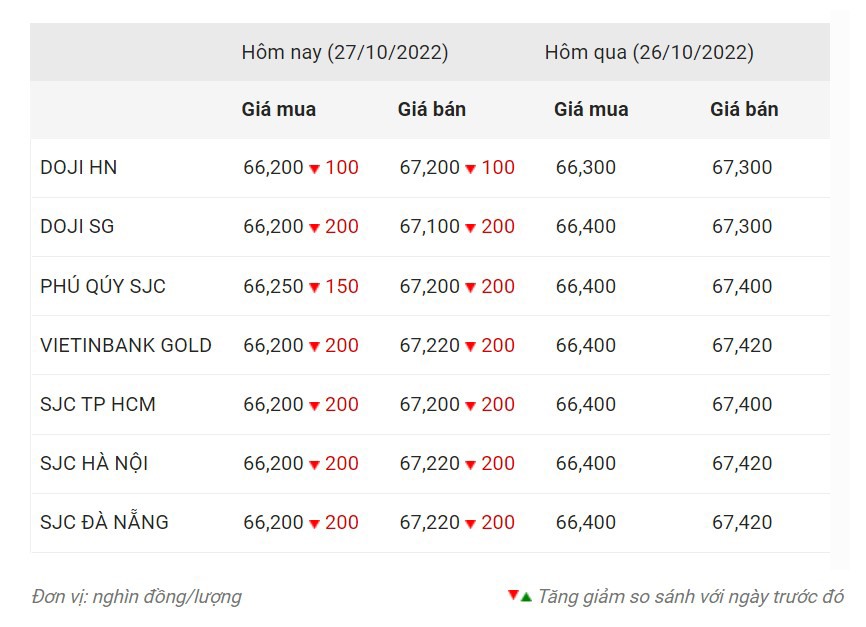 国内金価格アップデート 出典: Rong Viet Online Services Joint Stock Company VDOS