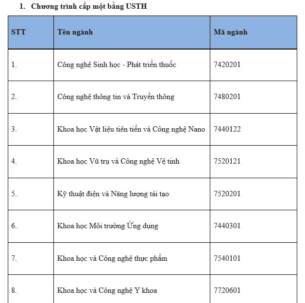 Danh sách các ngành học tuyển sinh năm học 2022-2023.