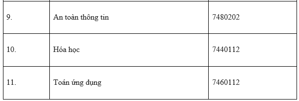 Danh sách các ngành học tuyển sinh năm học 2022-2023.