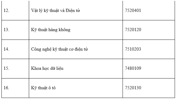 Danh sách các ngành học tuyển sinh năm học 2022-2023.