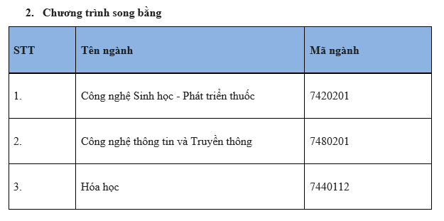 Danh sách các ngành học tuyển sinh năm học 2022-2023.